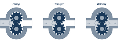 Working principle of an external gear pump